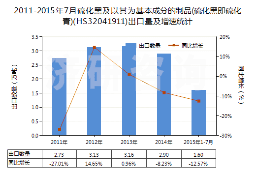 2011-2015年7月硫化黑及以其為基本成分的制品(硫化黑即硫化青)(HS32041911)出口量及增速統(tǒng)計